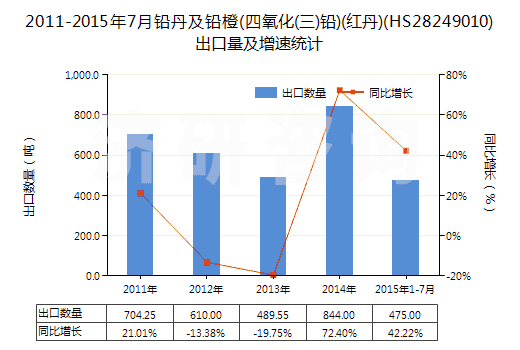 2011-2015年7月鉛丹及鉛橙(四氧化(三)鉛)(紅丹)(HS28249010)出口量及增速統(tǒng)計